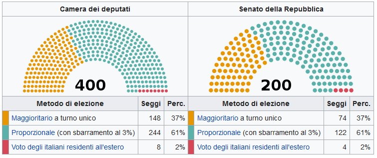 Governo - Come funziona il Rosatellum (Legge Rosato)